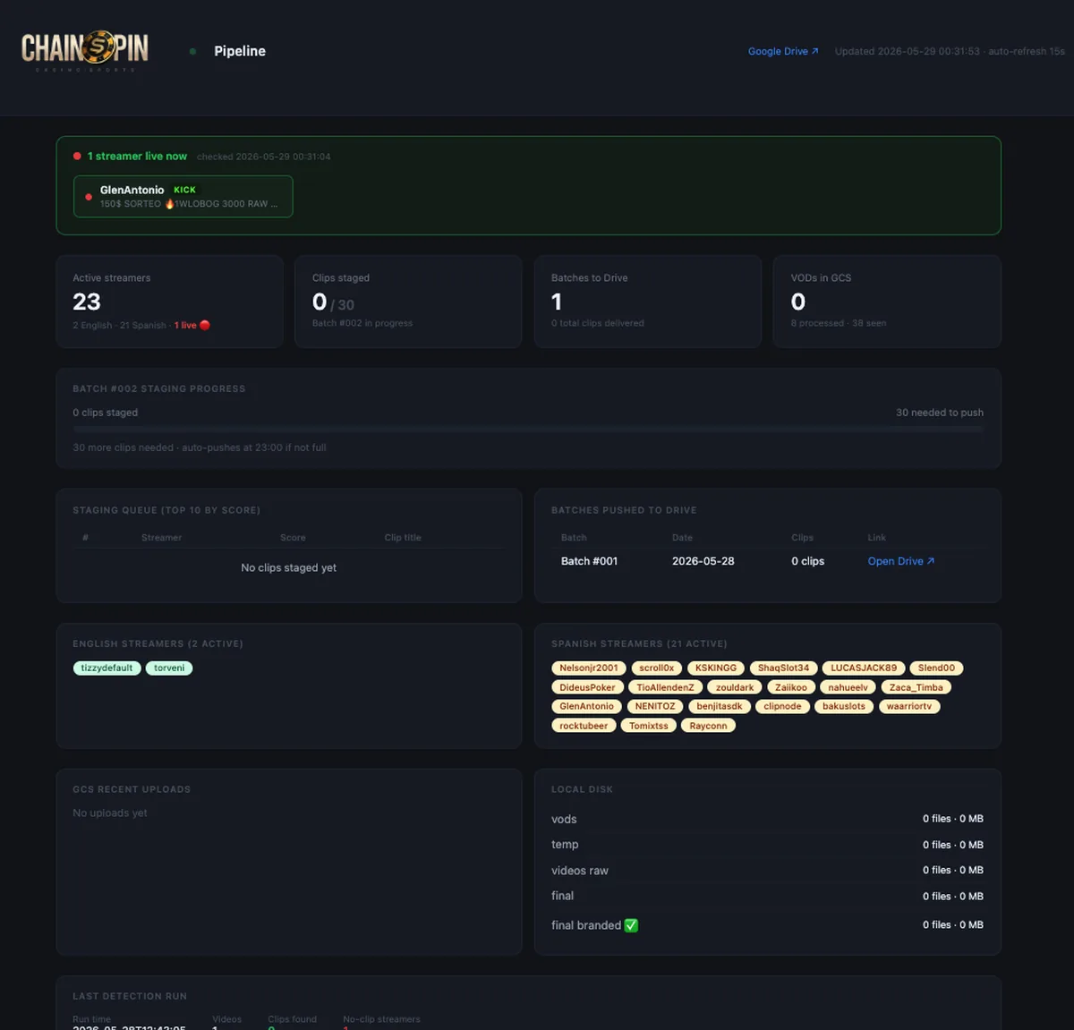 Chainspin clipping pipeline dashboard built by Pexalo: live streamers, staging queue, batches pushed to Google Drive and the last detection run