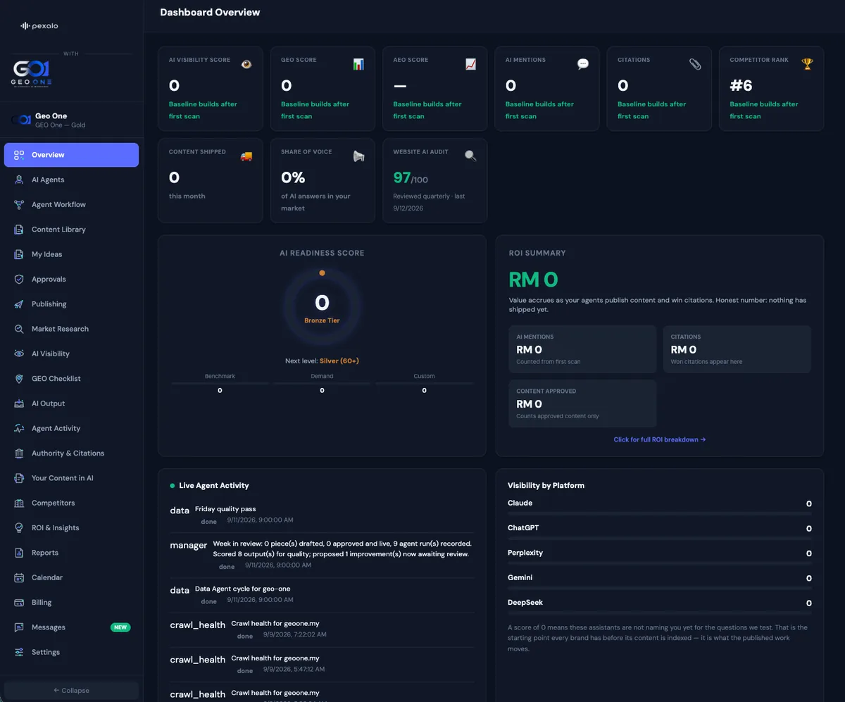 Geo One client dashboard built by Pexalo: AI visibility, GEO and AEO scores, citations, competitor rank, ROI summary and live agent activity