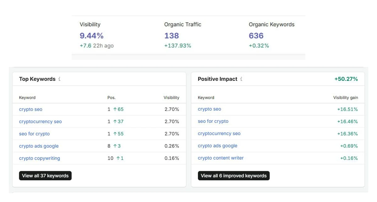 Coinpresso search dashboard: visibility 9.44% up 7.6 points, organic traffic 138 up 137.93%, and the keyword table showing crypto seo, cryptocurrency seo and seo for crypto all at position 1